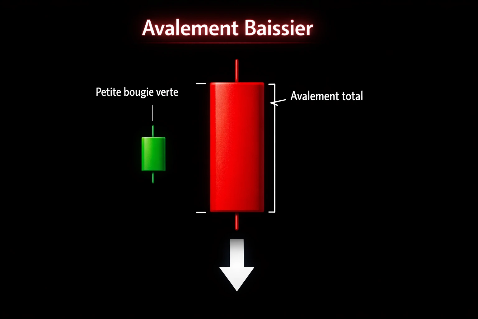 avalement baissier bougie trading englobante signal retournement chandelier japonais