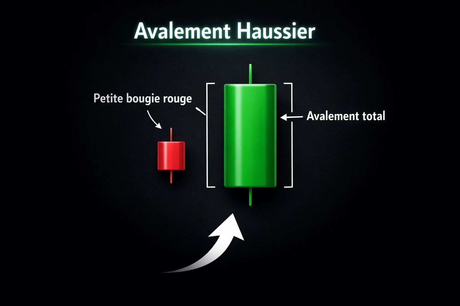 avalement haussier bougie trading englobante signal retournement chandelier japonais