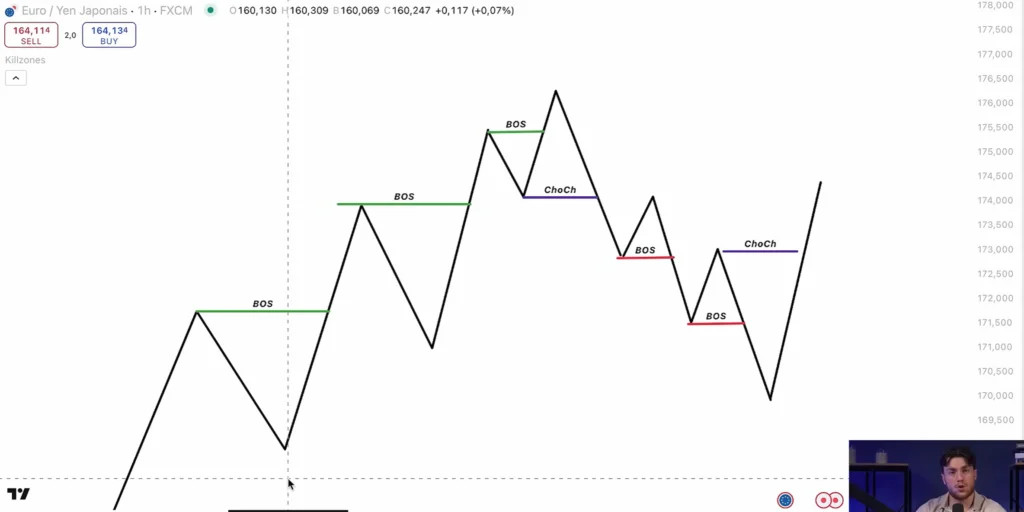 différence graphique entre un signal de retournement choch et une continuation de tendance bos