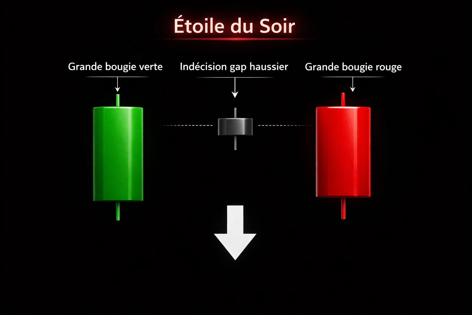 étoile du soir bougie trading pattern retournement baissier trois chandeliers japonais