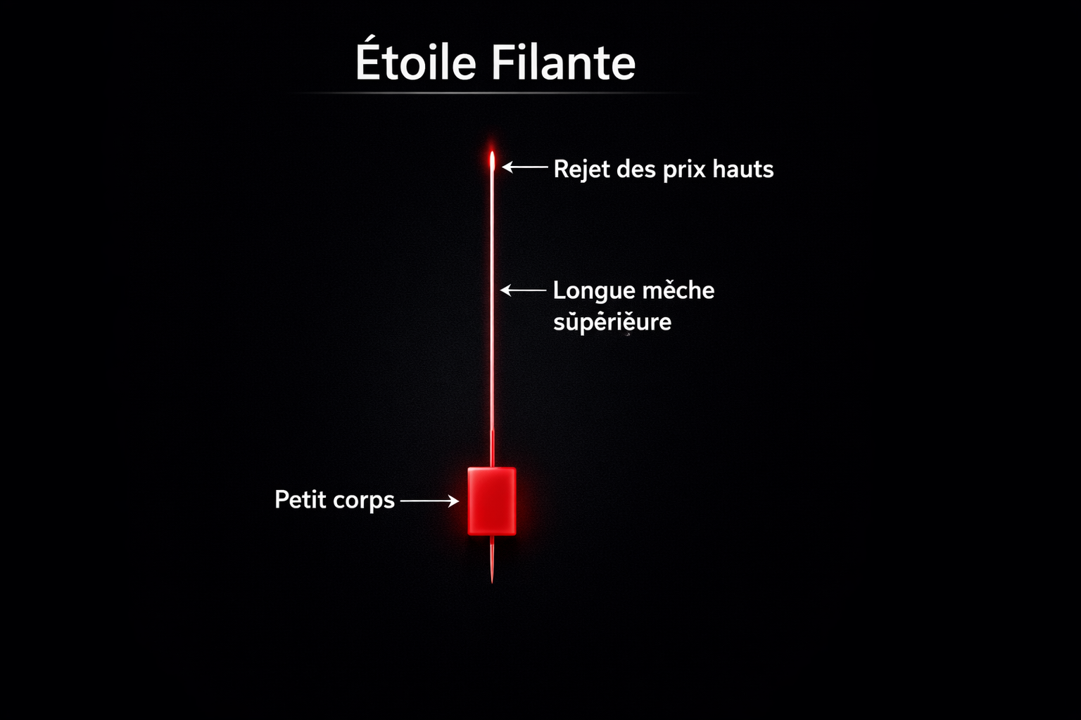 étoile filante bougie trading signal baissier rejet résistance chandelier japonais