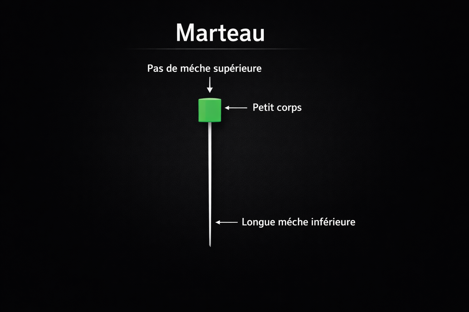marteau bougie trading pattern retournement haussier chandelier japonais