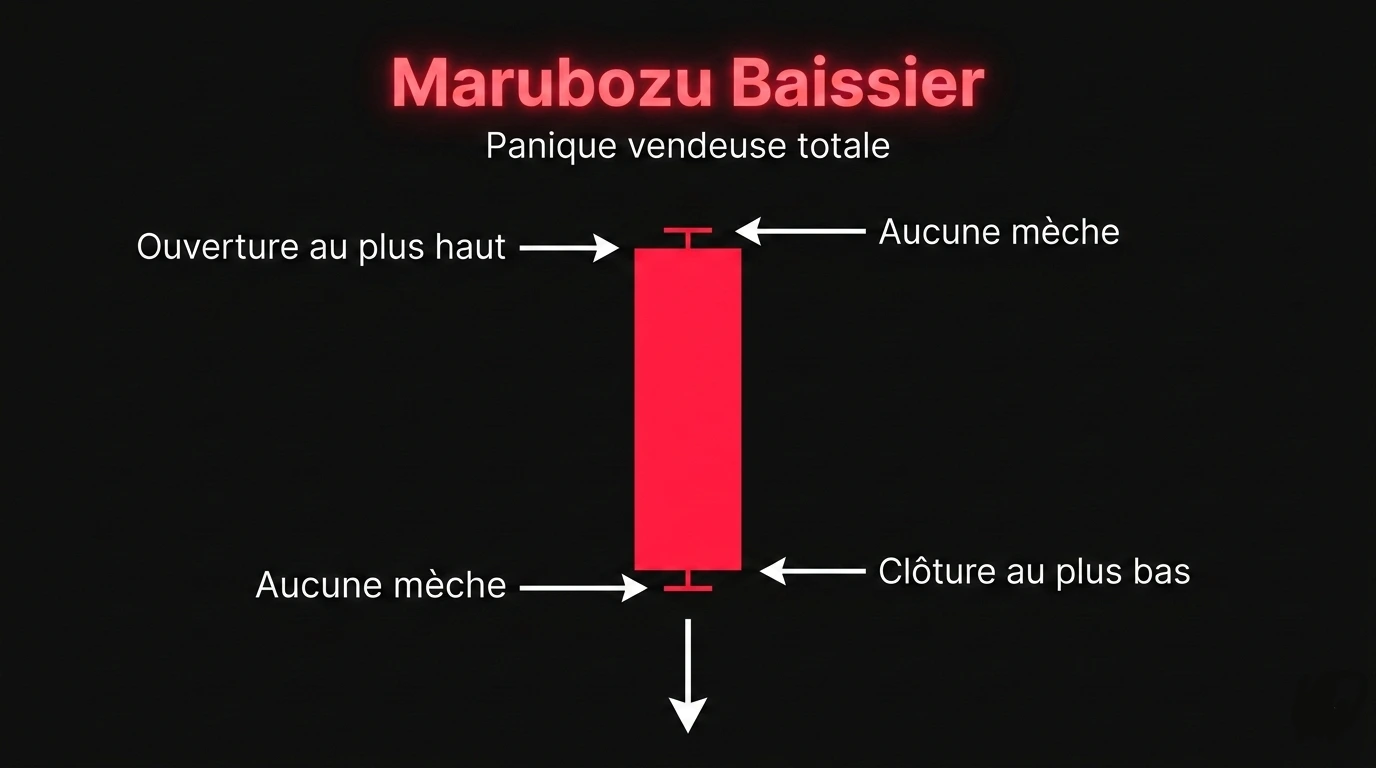 marubozu baissier bougie trading continuation vendeurs chandelier japonais sans mèche