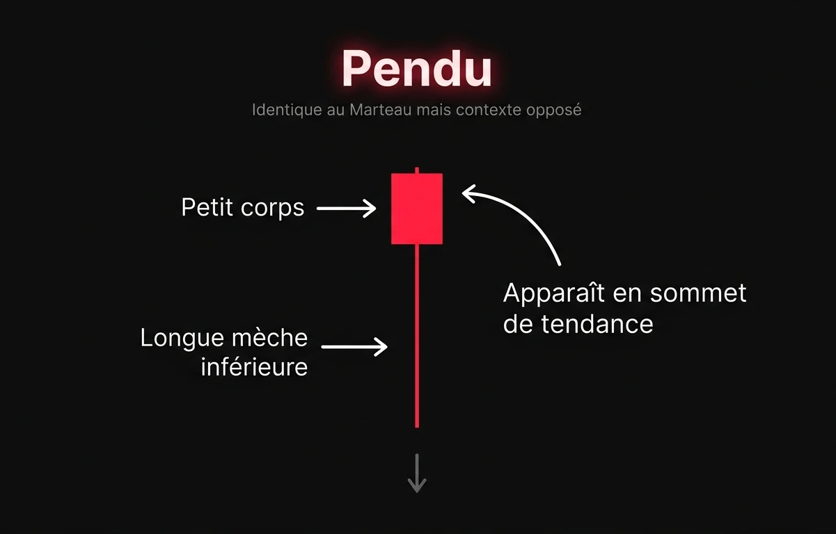 pendu bougie trading pattern retournement baissier sommet tendance chandelier japonais