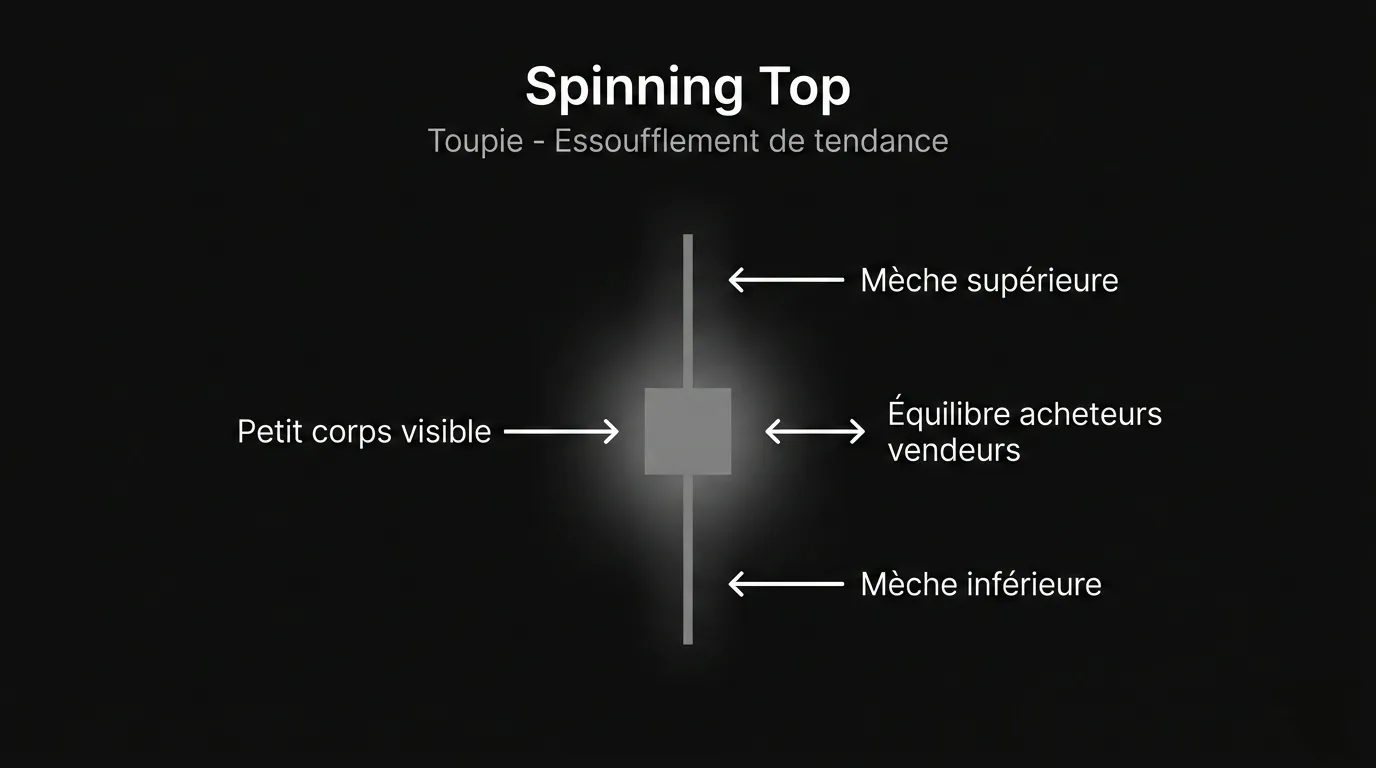 spinning top toupie bougie trading indécision essoufflement tendance chandelier japonais