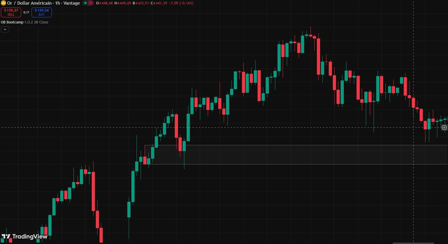 tracer order block tradingview rectangle outil étapes méthode graphique dark mode
