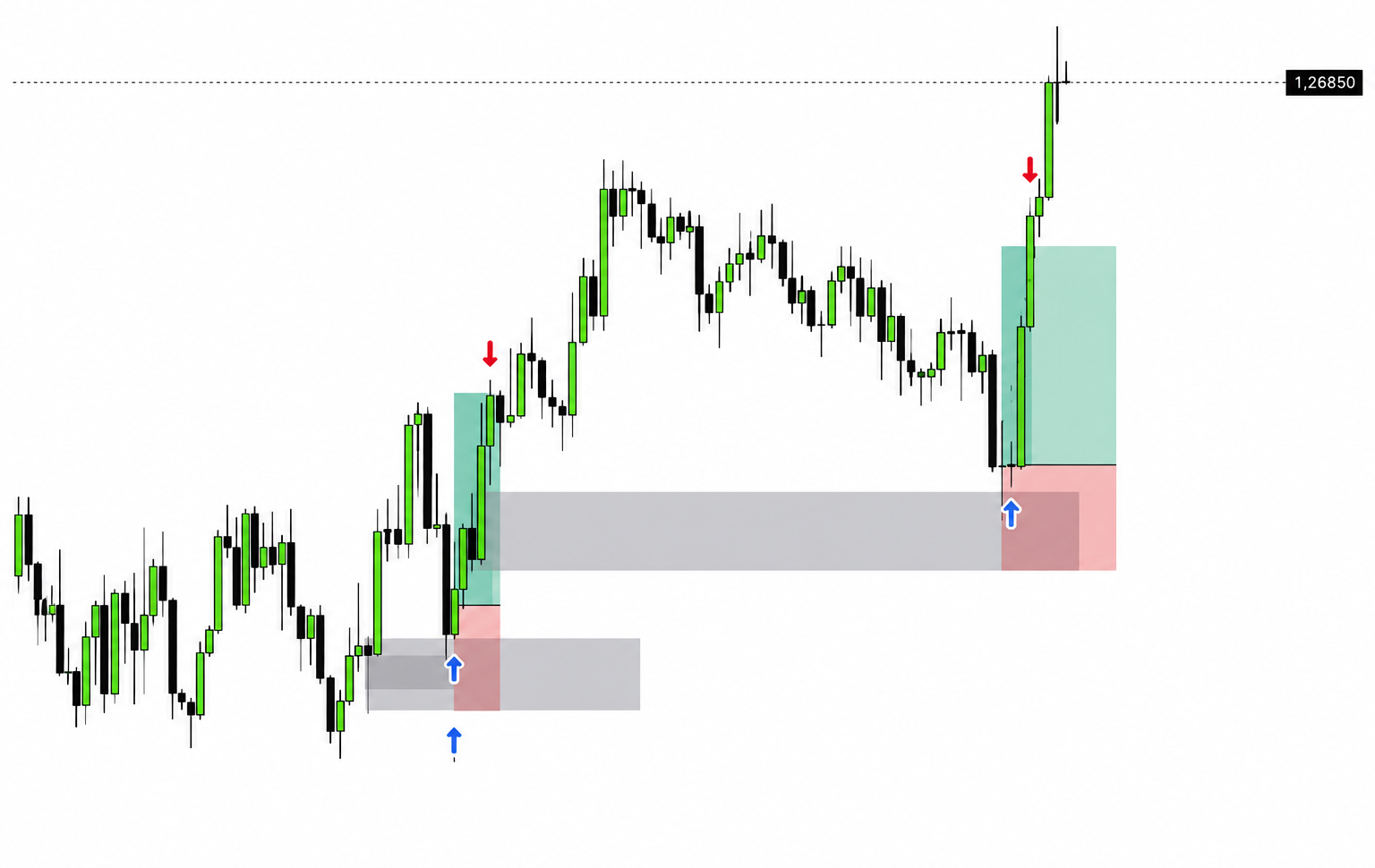 conseils cles pour valider ses zones dorder blocks