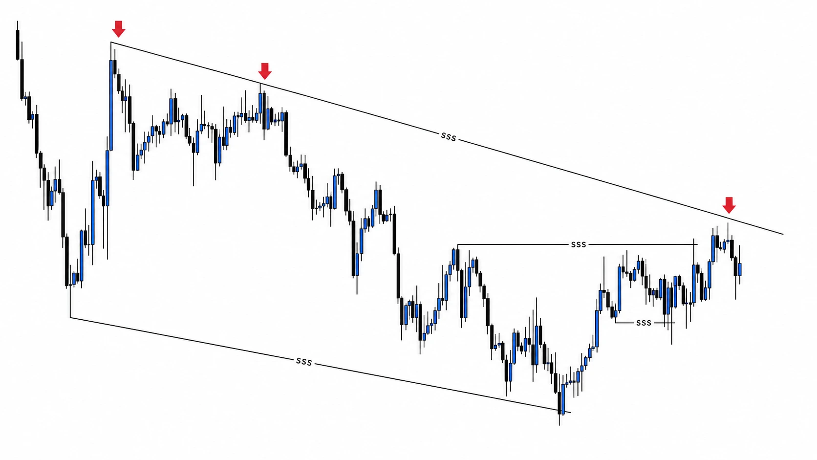 la liquidite en trading avec un setup parfait