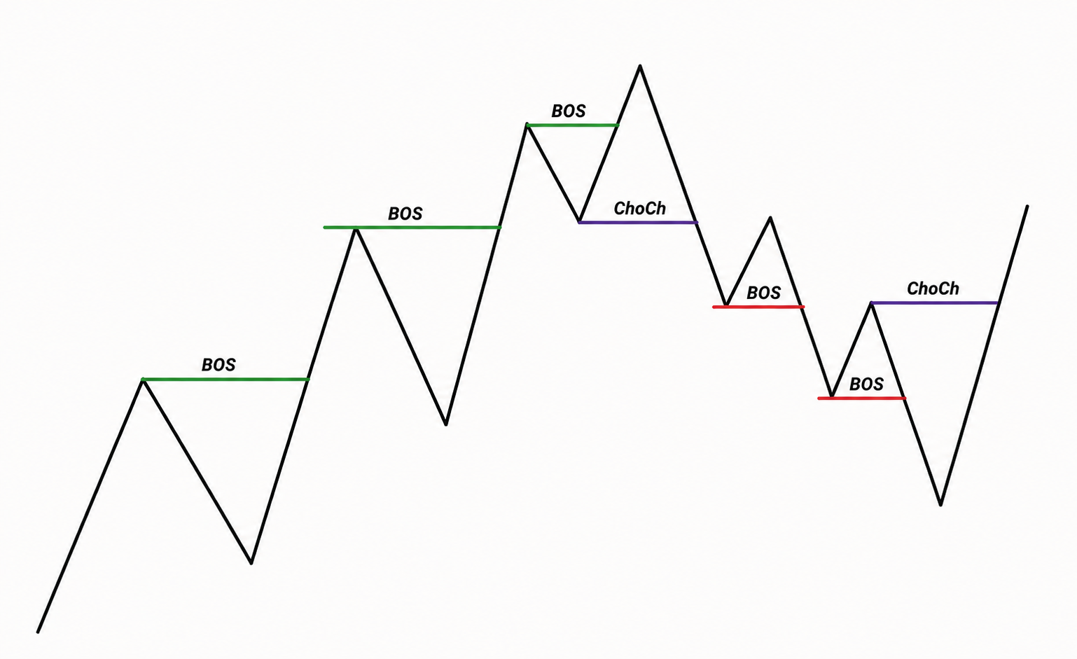 signal de retournement choch et une continuation de tendance bos