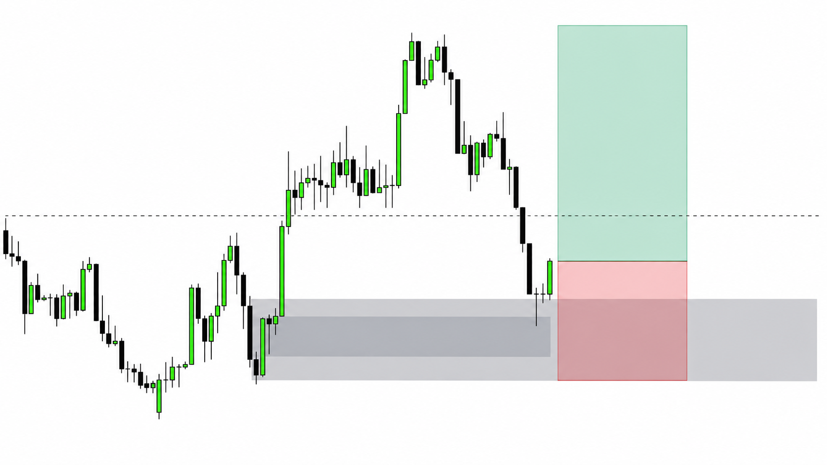 strategie de trading combinant un order block