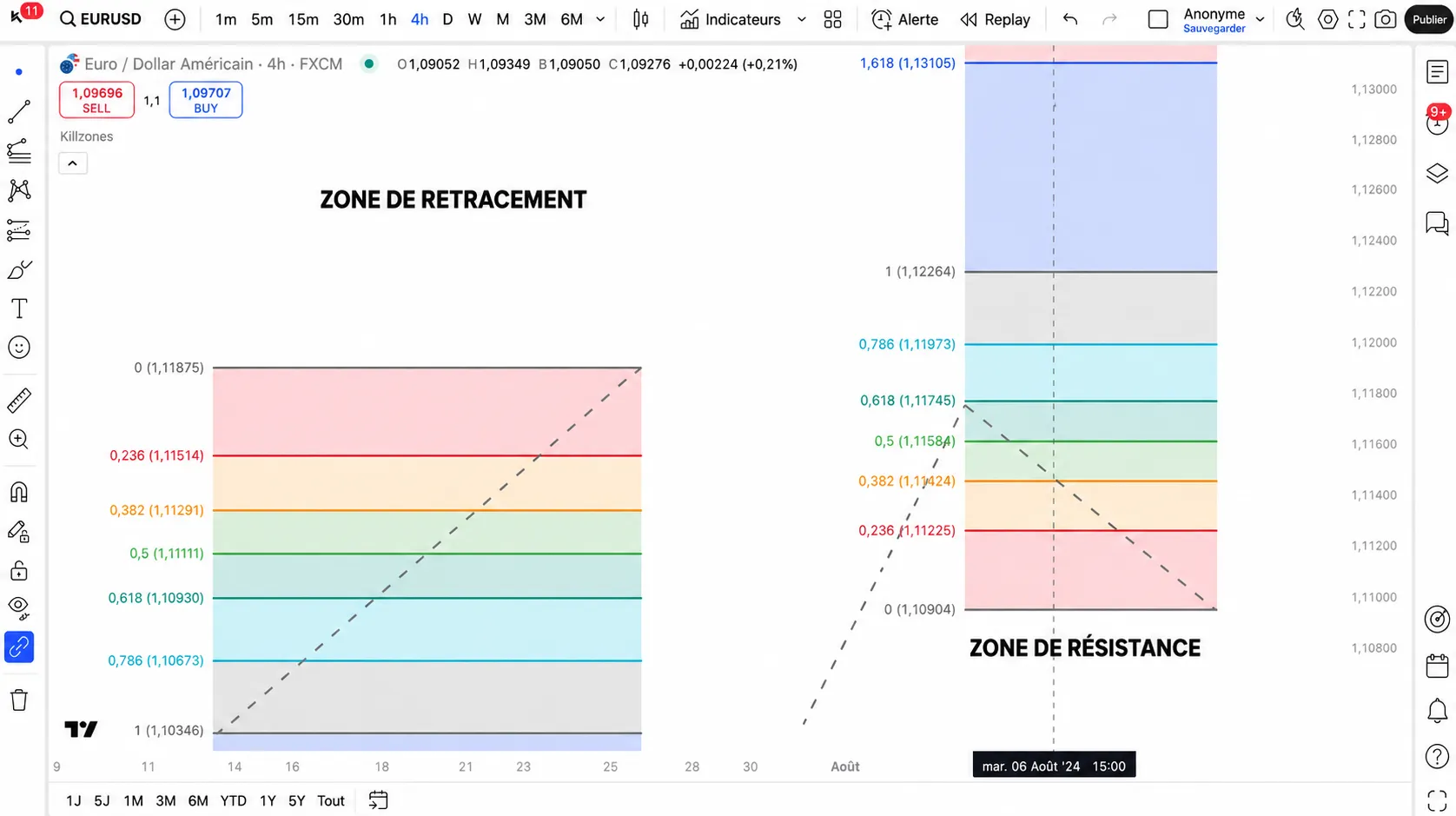 comment utiliser fibonacci