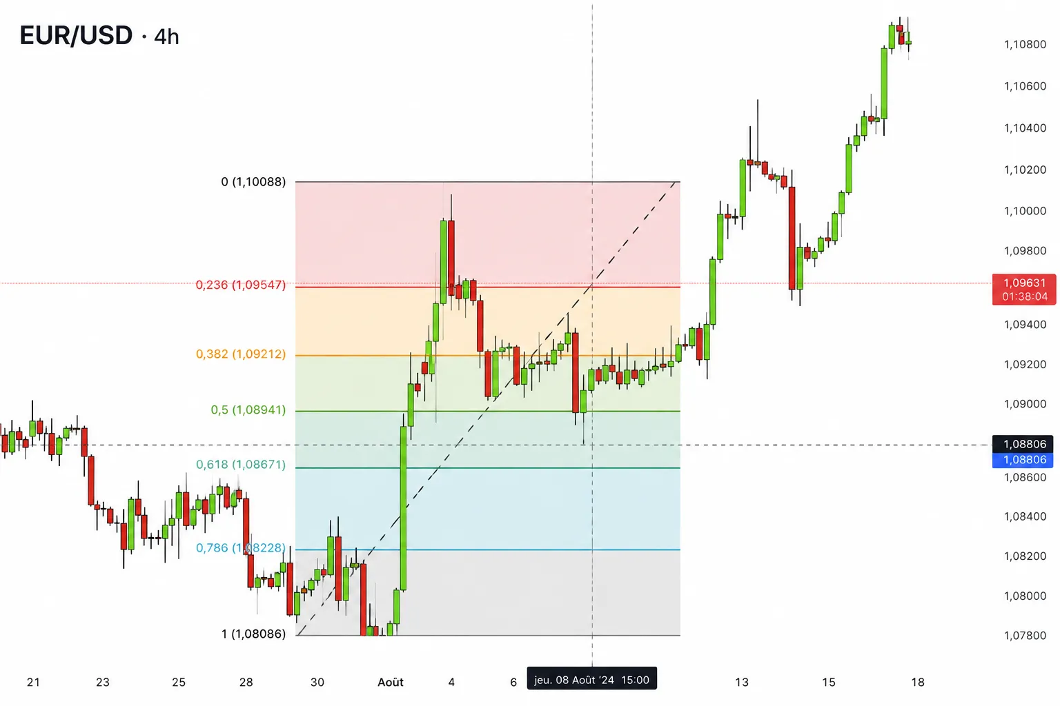 fibonacci en trading (2)