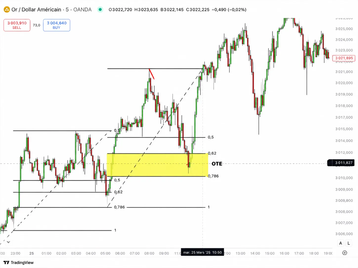 fibonacci en trading (4)