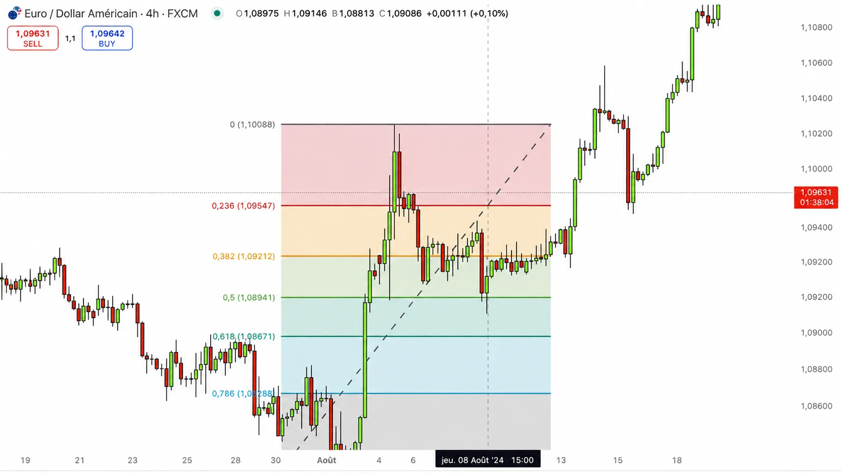 fibonacci en trading (7)